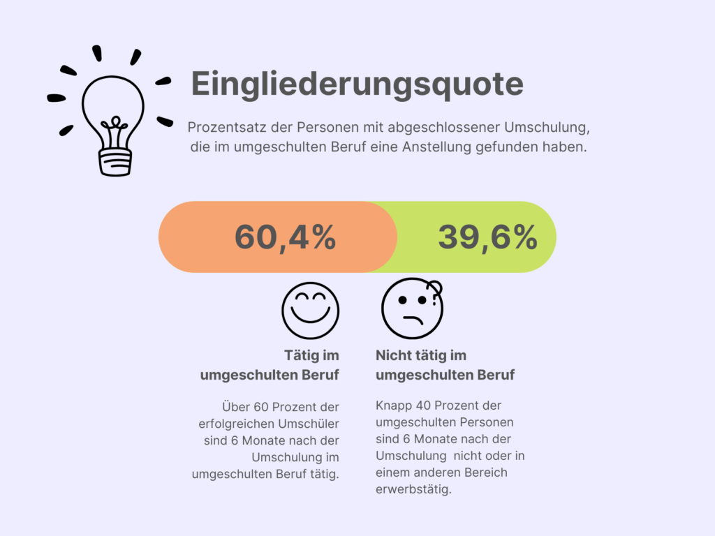 Arbeitsamt: So Wird Ihre Umschulung Gefördert (2024/25)